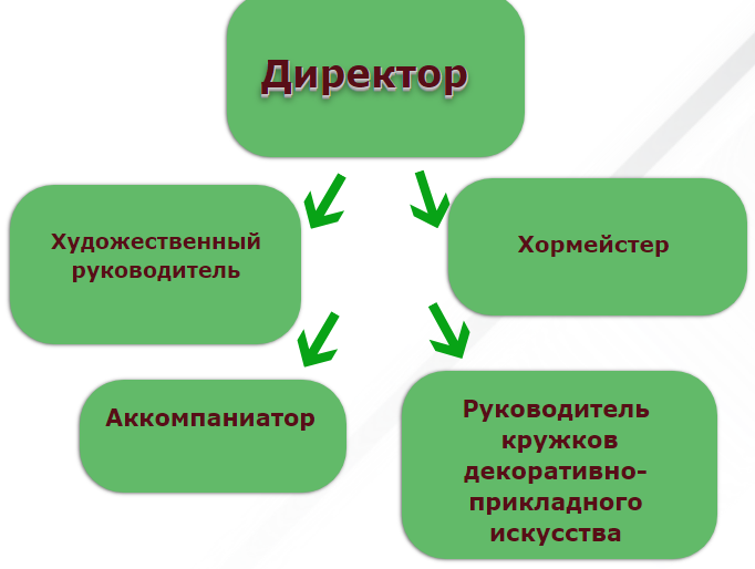 Структура МБУК " Теплоколодезянский  Дом культуры"